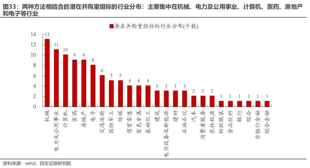 民生证券：以史为鉴，并购重组主题将重回基本面？-第27张图片-特色小吃做法