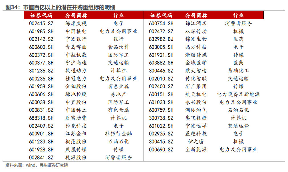 民生证券：以史为鉴，并购重组主题将重回基本面？-第28张图片-特色小吃做法