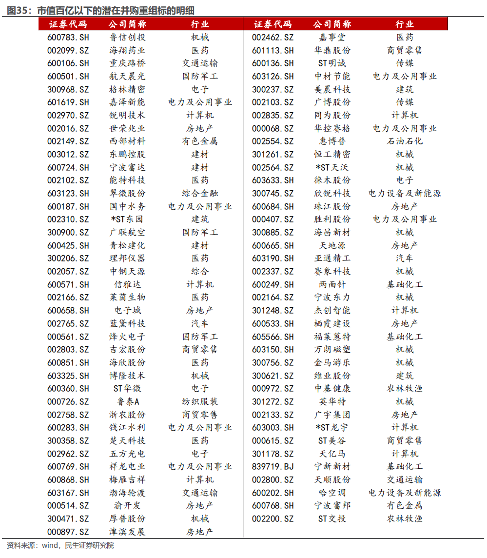 民生证券：以史为鉴，并购重组主题将重回基本面？-第29张图片-特色小吃做法