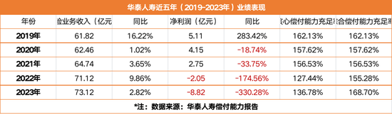 前三季度巨亏7.5亿！友邦系老将加盟 华泰人寿能否重振“小而美”风采？-第1张图片-特色小吃做法