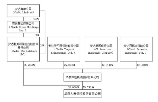 前三季度巨亏7.5亿！友邦系老将加盟 华泰人寿能否重振“小而美”风采？-第6张图片-特色小吃做法