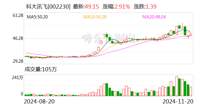 科大讯飞：一致行动协议期满终止 公司实控人调整为刘庆峰-第1张图片-特色小吃做法