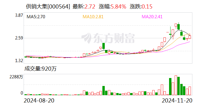 供销大集：拟15.11亿元收购北京新合作商业发展有限公司51%股权-第1张图片-特色小吃做法