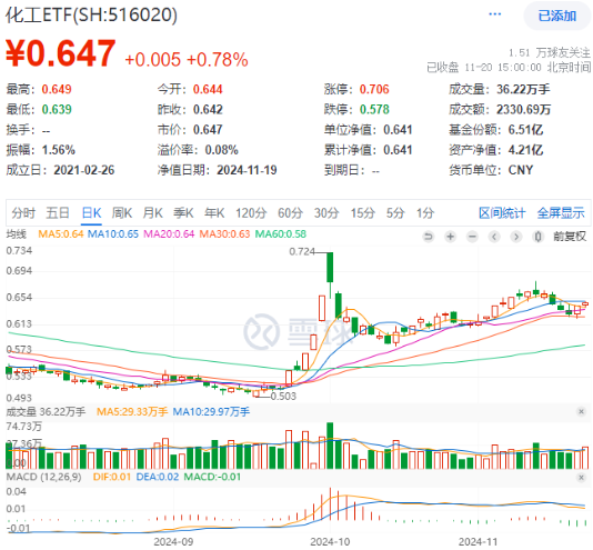 单日吸金超80亿元！化工板块震荡盘升，化工ETF（516020）盘中涨超1%！机构：化工行业有望迎来估值修复-第1张图片-特色小吃做法