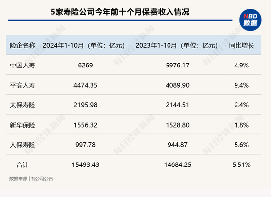 五大上市险企前十月保费收入达2.52万亿元！产品切换叠加“开门红”筹备 寿险保费增速放缓-第1张图片-特色小吃做法