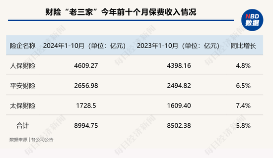 五大上市险企前十月保费收入达2.52万亿元！产品切换叠加“开门红”筹备 寿险保费增速放缓-第3张图片-特色小吃做法