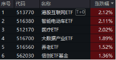 下一波攻势汹涌澎湃？A+H股AI应用同时爆发！港股互联网ETF（513770）拉涨2.12%，大数据产业ETF劲升1.89%-第1张图片-特色小吃做法