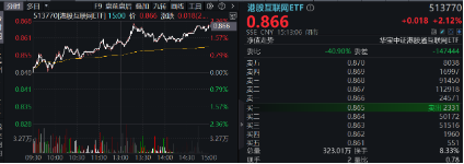 下一波攻势汹涌澎湃？A+H股AI应用同时爆发！港股互联网ETF（513770）拉涨2.12%，大数据产业ETF劲升1.89%-第3张图片-特色小吃做法