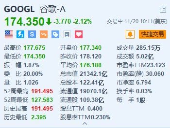 谷歌跌超2.1% 消息称美国或强制要求谷歌出售Chrome-第1张图片-特色小吃做法