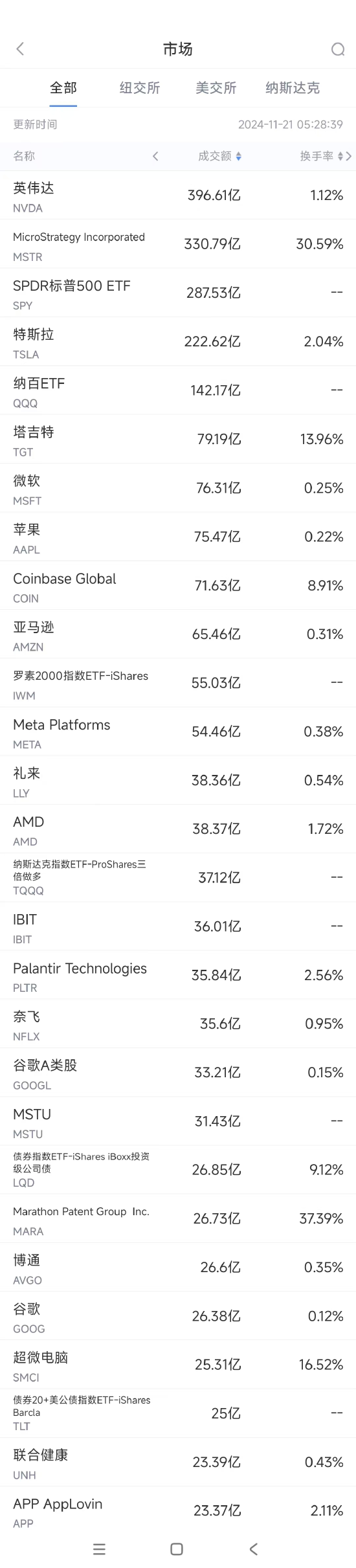 11月20日美股成交额前20：比特币概念股MicroStrategy市值突破1000亿美元-第1张图片-特色小吃做法