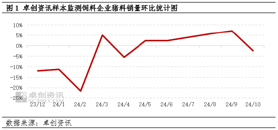 卓创资讯：10月生猪饲料销量环比下降-第3张图片-特色小吃做法