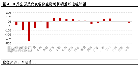 卓创资讯：10月生猪饲料销量环比下降-第6张图片-特色小吃做法