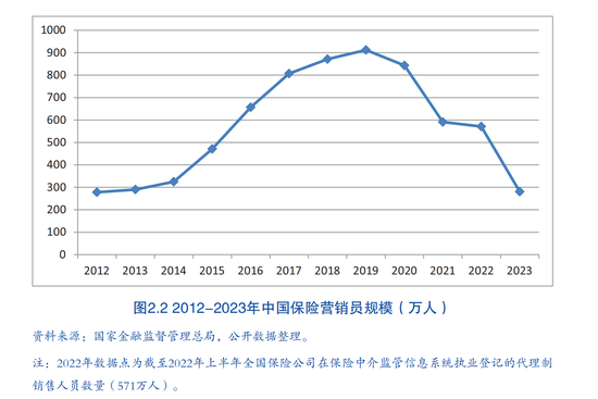 人身险公司保险营销员人数跌破300万 业内：人员专业性和AI的使用是服务质效提升关键-第2张图片-特色小吃做法