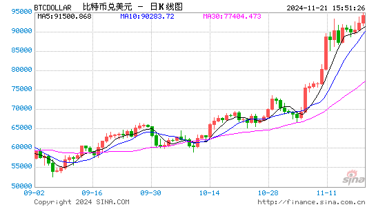 比特币突破97500美元 冲击10万美元？-第1张图片-特色小吃做法