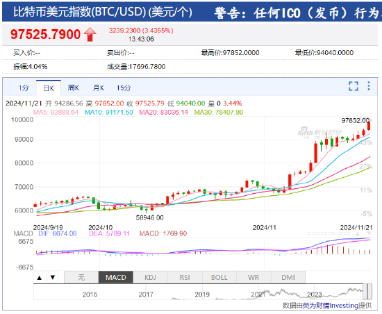 比特币突破97500美元 冲击10万美元？-第2张图片-特色小吃做法