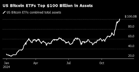 美国比特币ETF资产规模突破1000亿美元-第1张图片-特色小吃做法