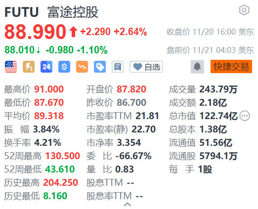 富途控股盘前跌逾1% 公司回应“大幅裁员”：正调整组织架构-第1张图片-特色小吃做法