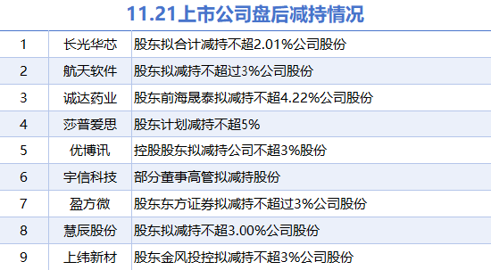 11月21日上市公司减持汇总：莎普爱思等9股拟减持（表）-第1张图片-特色小吃做法