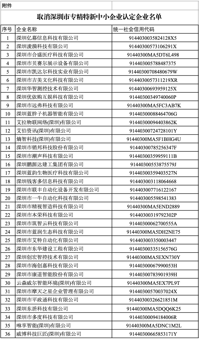 官方通告！40家中小企业，被取消深圳“专精特新”认定！-第2张图片-特色小吃做法