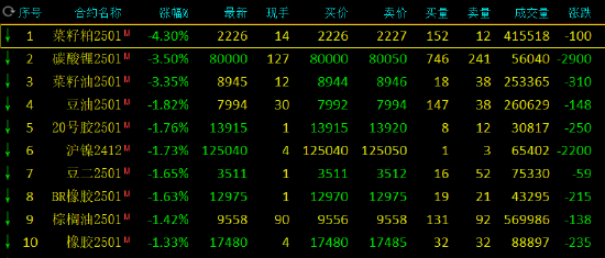 期市开盘：集运指数涨超2% 菜粕跌超4%-第3张图片-特色小吃做法