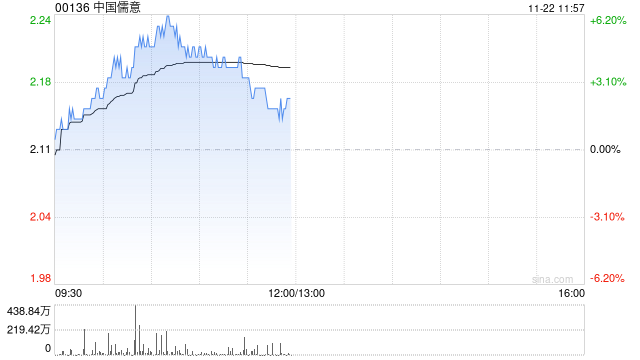 中国儒意现涨超4% 机构料游戏品牌“景秀”将成为主要增长动力-第1张图片-特色小吃做法