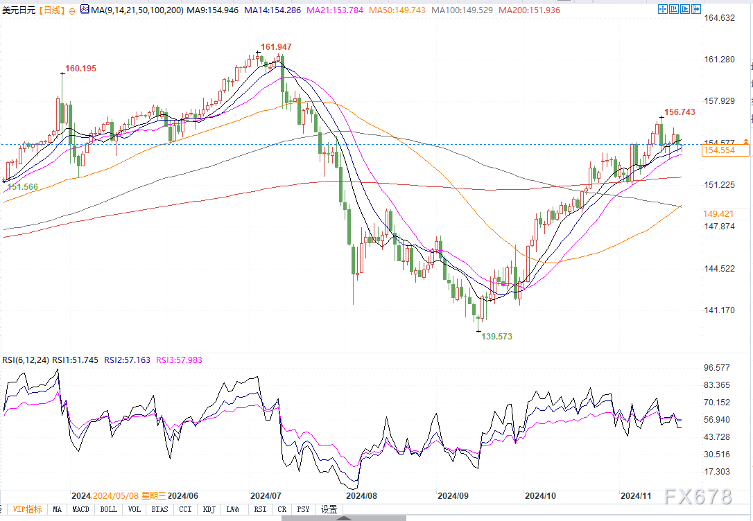 美日跌破154.80支撑，恐跌向152和200日均线！-第2张图片-特色小吃做法