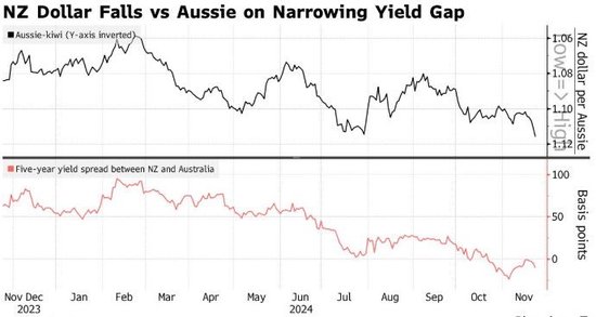 市场押注新西兰联储下周降息50个基点 纽元应声下跌-第1张图片-特色小吃做法