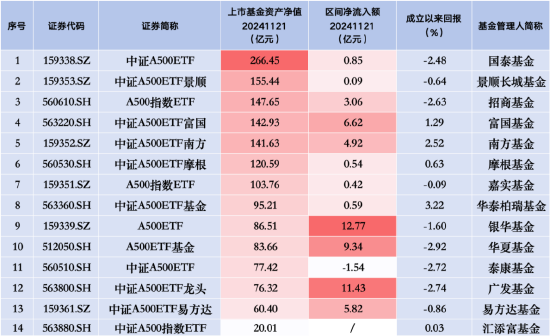 走势不利？泰康中证A500ETF（560510）昨日遭净赎回1.54亿元，同类产品唯一资金净流出-第1张图片-特色小吃做法