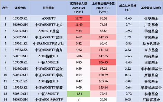 走势不利？泰康中证A500ETF（560510）昨日遭净赎回1.54亿元，同类产品唯一资金净流出-第2张图片-特色小吃做法