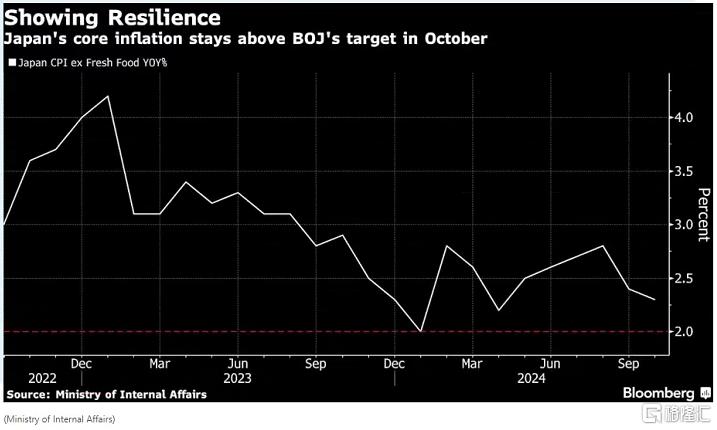 10月通胀再超目标，日本央行是时候“动手”了？-第1张图片-特色小吃做法