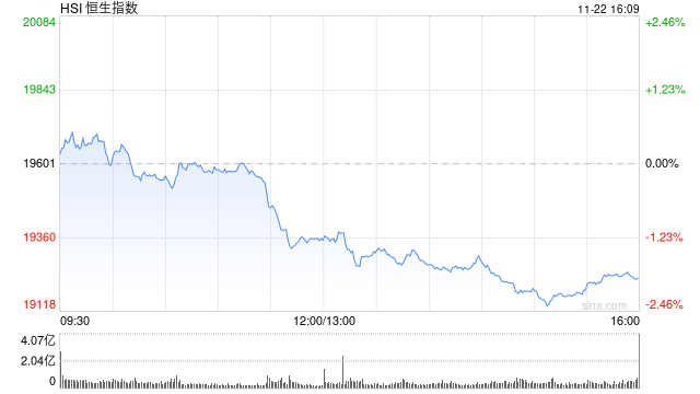 收评：港股恒指跌1.89% 科指跌2.57%百度跌逾8%、半导体股重挫-第2张图片-特色小吃做法