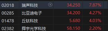 收评：港股恒指跌1.89% 科指跌2.57%百度跌逾8%、半导体股重挫-第5张图片-特色小吃做法