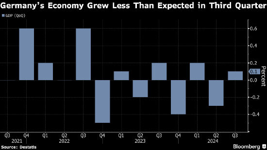 德国下修第三季度GDP增速 出口下滑拖累经济-第1张图片-特色小吃做法