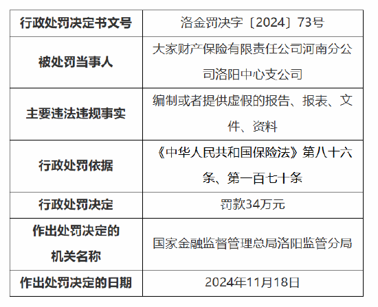 大家财险河南分公司洛阳中心支公司被罚34万元：因编制或者提供虚假的报告、报表、文件、资料-第1张图片-特色小吃做法