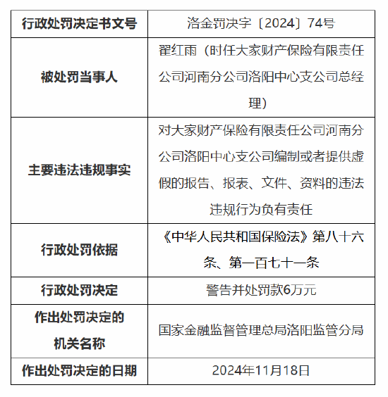 大家财险河南分公司洛阳中心支公司被罚34万元：因编制或者提供虚假的报告、报表、文件、资料-第2张图片-特色小吃做法