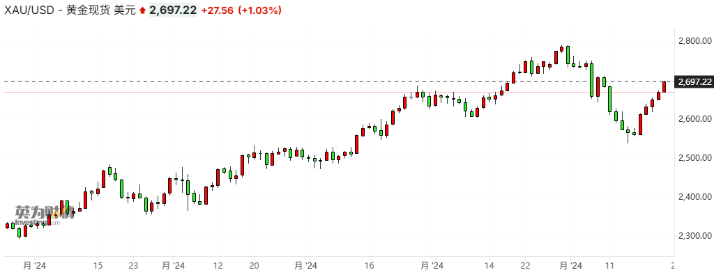 现货黄金短暂涨破2700美元关口 俄乌战火升级避险魅力尽显-第1张图片-特色小吃做法