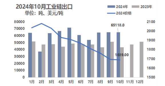 10月份硅产业进出口分析-第3张图片-特色小吃做法