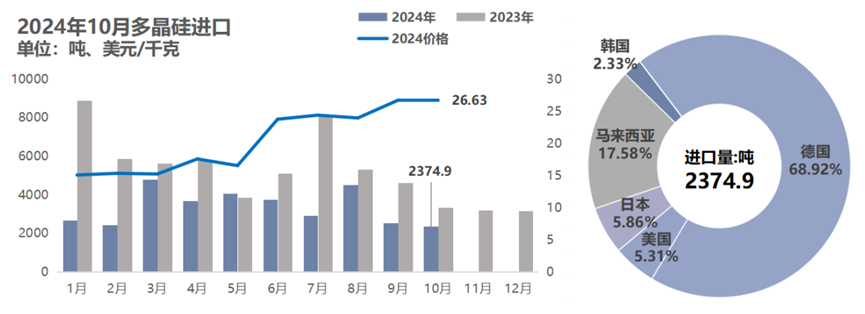 10月份硅产业进出口分析-第5张图片-特色小吃做法