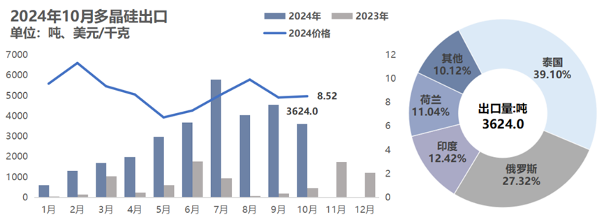 10月份硅产业进出口分析-第6张图片-特色小吃做法