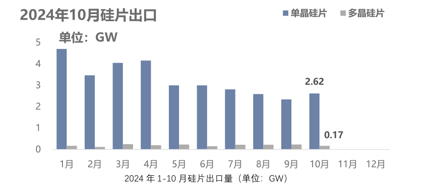 10月份硅产业进出口分析-第7张图片-特色小吃做法