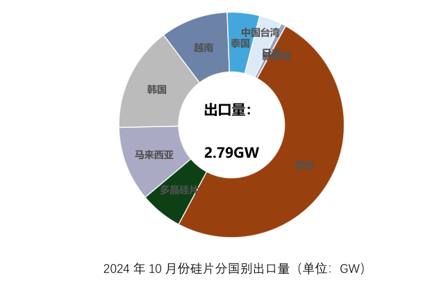 10月份硅产业进出口分析-第8张图片-特色小吃做法