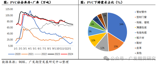 PVC：“稳价”基调下的地产端需求展望-第4张图片-特色小吃做法