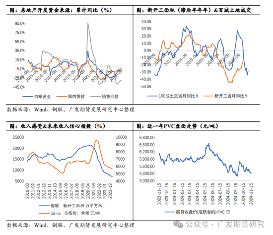 PVC：“稳价”基调下的地产端需求展望-第6张图片-特色小吃做法