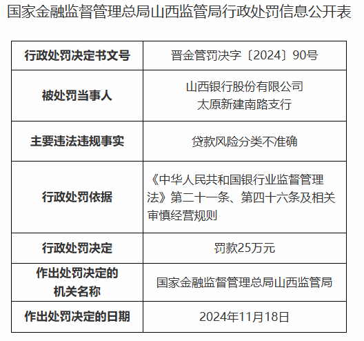 山西银行太原新建南路支行被罚25万元：贷款风险分类不准确-第1张图片-特色小吃做法