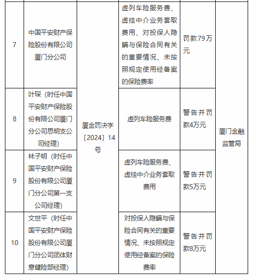 平安财险厦门分公司被罚79万元：因虚列车险服务费等违法违规行为-第1张图片-特色小吃做法