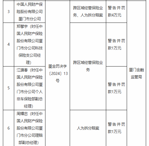 人保财险厦门市分公司被罚4万元：跨区域经营保险业务 人为拆分赔案-第1张图片-特色小吃做法