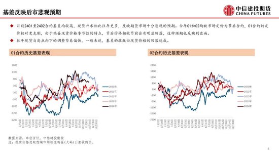 【月度策略】鸡蛋：盘面或仍有进一步计价风险的空间-第6张图片-特色小吃做法