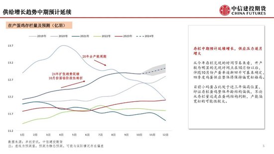 【月度策略】鸡蛋：盘面或仍有进一步计价风险的空间-第7张图片-特色小吃做法