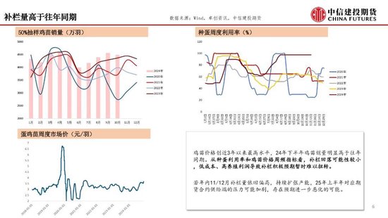 【月度策略】鸡蛋：盘面或仍有进一步计价风险的空间-第8张图片-特色小吃做法