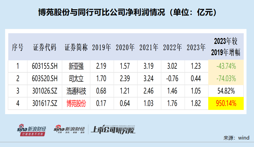 博苑股份IPO：高毛利率解释前后矛盾 多个产品属于“高污染、高环境风险”仍要募资扩张-第1张图片-特色小吃做法